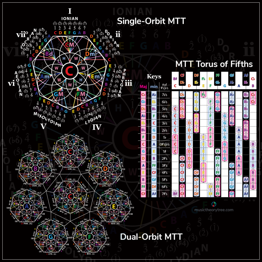 To advertise Music Theory Tree's system for teaching and learning music theory.