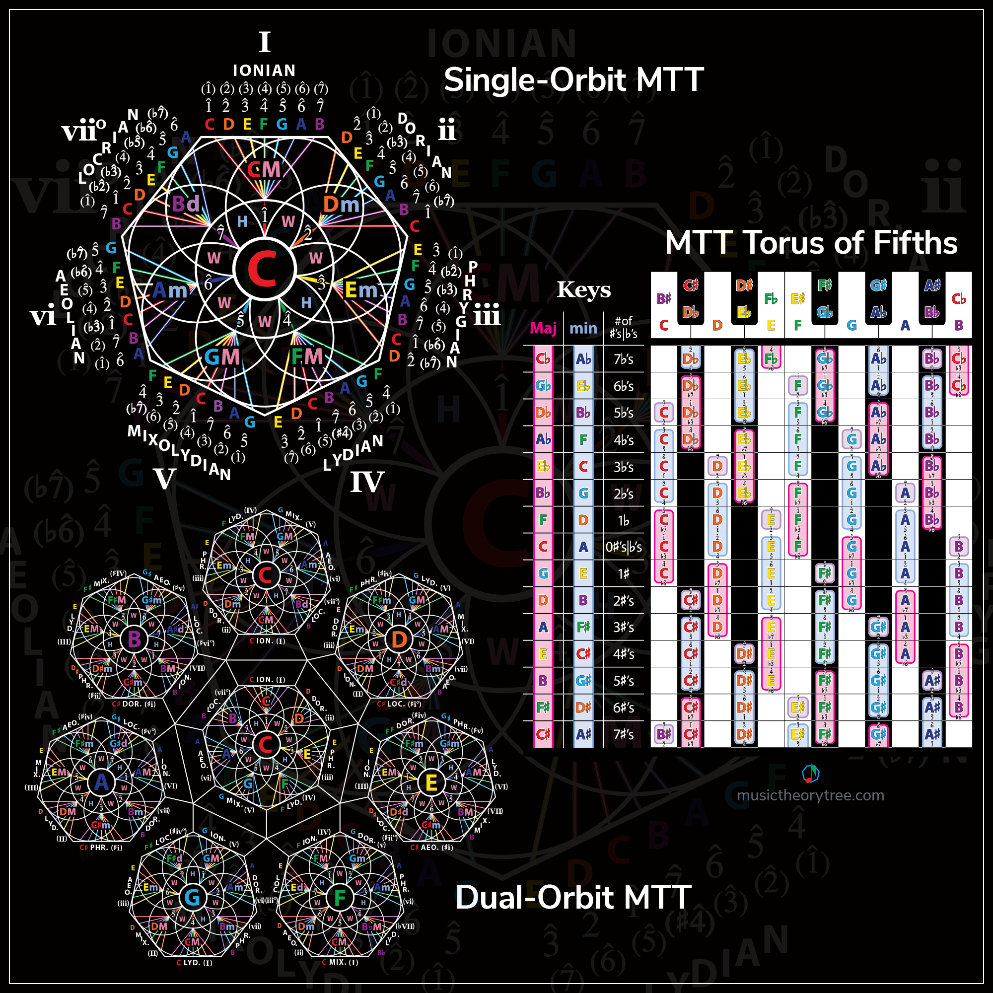 To advertise Music Theory Tree's system for teaching and learning music theory.