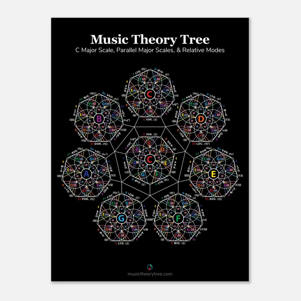 Dual-Orbit C Major Music Theory Tree Poster (Black)