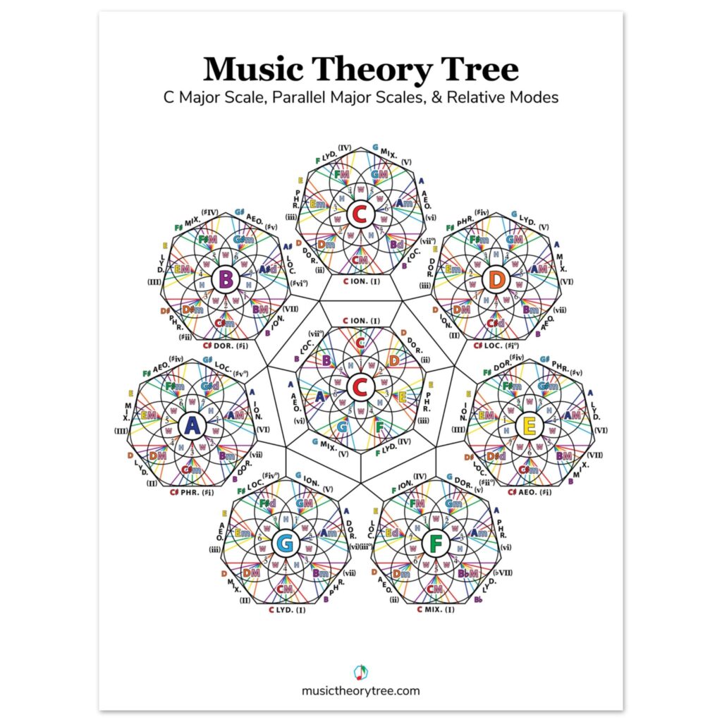 Dual-Orbit C Major Music Theory Tree Poster (White)