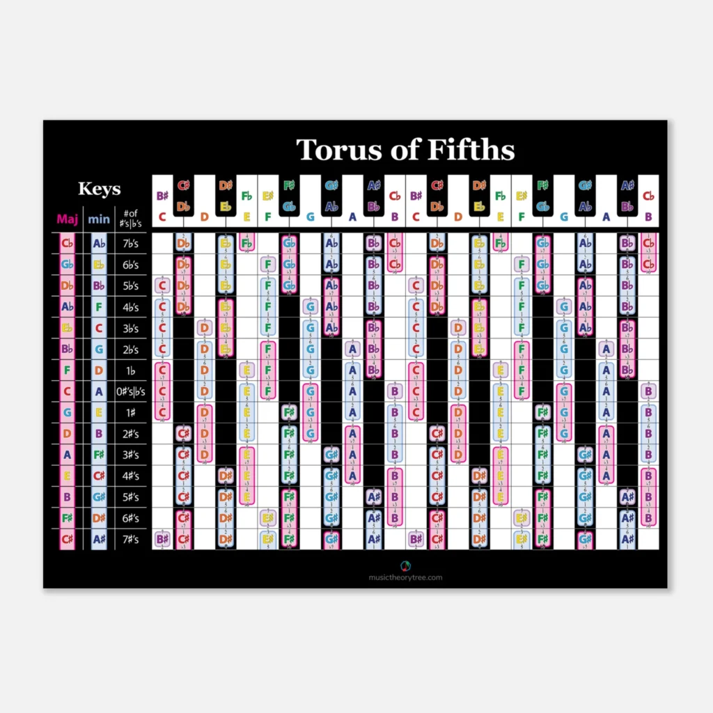 MTT Torus of Fifths Poster (Black)
