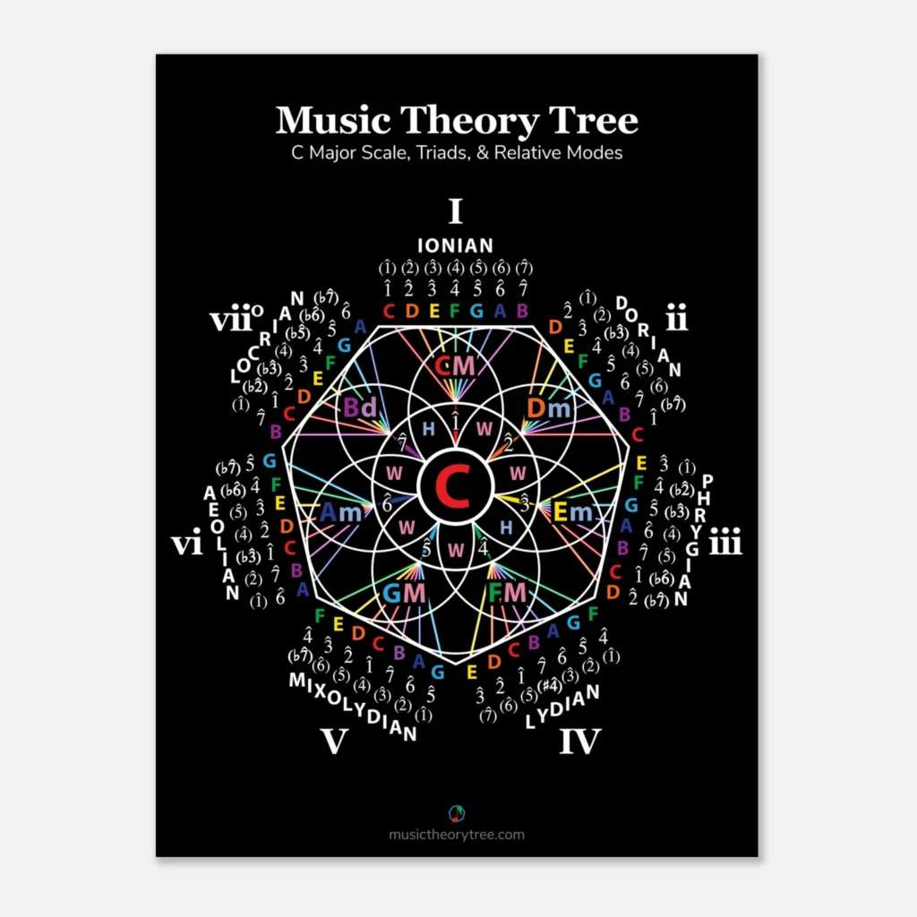 Single-Orbit C Major Music Theory Tree Poster (Black)